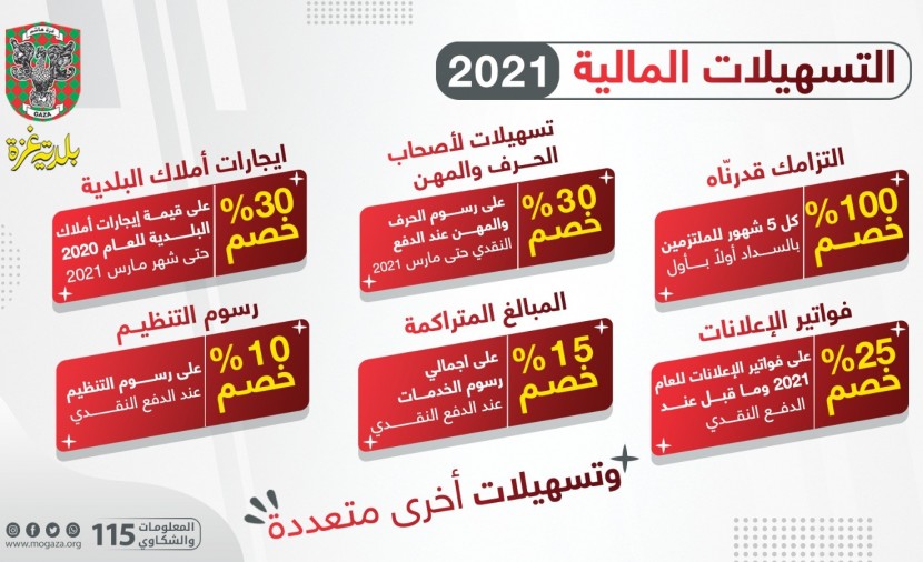 بلدية غزة تطلق جملة من التسهيلات المالية لعام 2021