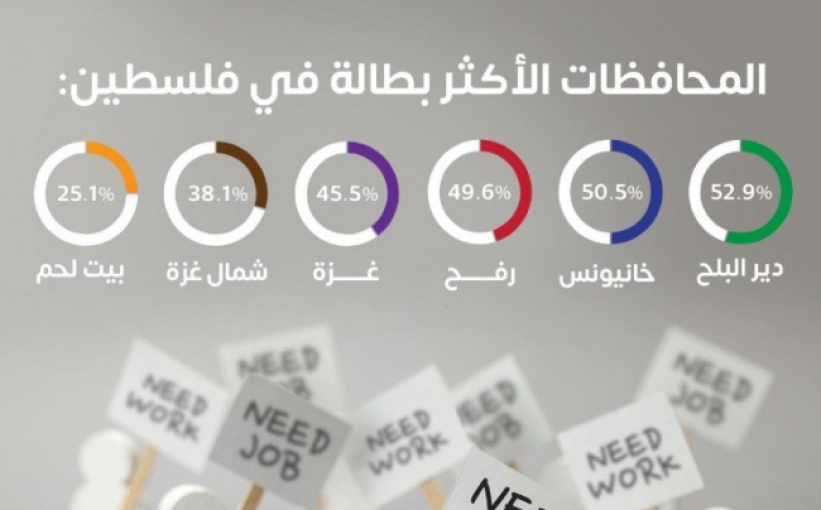 المحافظات الأكثر بطالة في فلسطين.. بيت لحم وديرالبلح في الصدارة