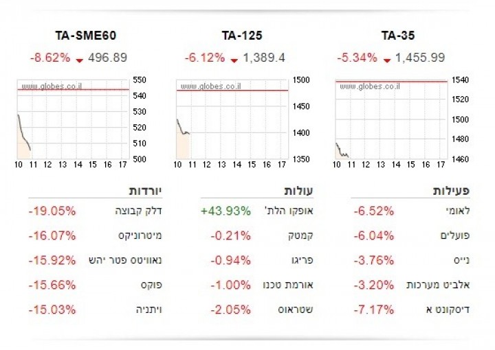 انخفاض ملحوظ في بورصة إسرائيل بسبب كورونا