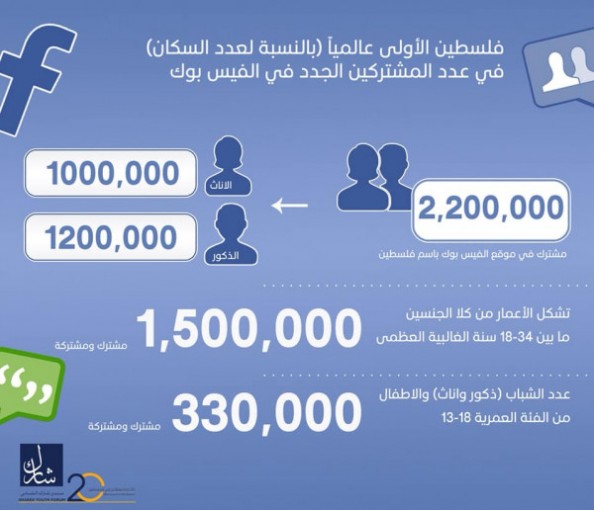 فلسطين.. الأولى عالميا بالنسبة لعدد السكان بعدد المشتركين الجدد على فيسبوك