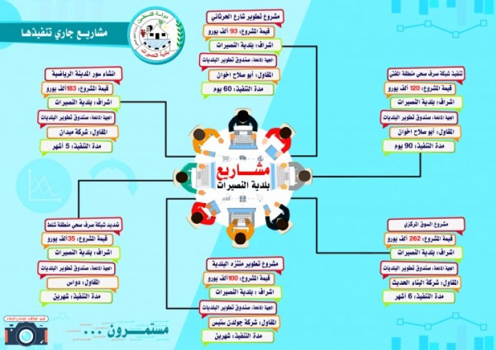 أبو شكيان: مشاريعنا سترتقي بالنصيرات ونشكر الجهات المانحة