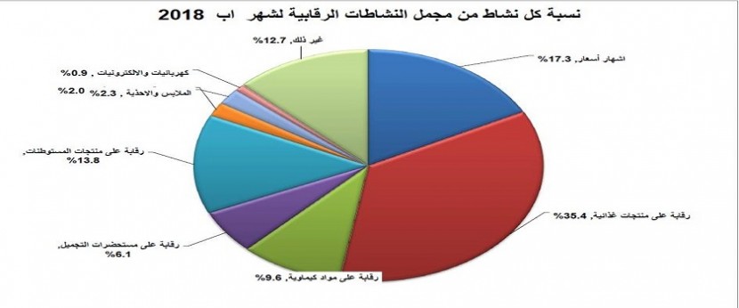 وزارة الاقتصاد تحيل 44 تاجراً للنيابة العامة لمكافحة الجرائم الاقتصادية