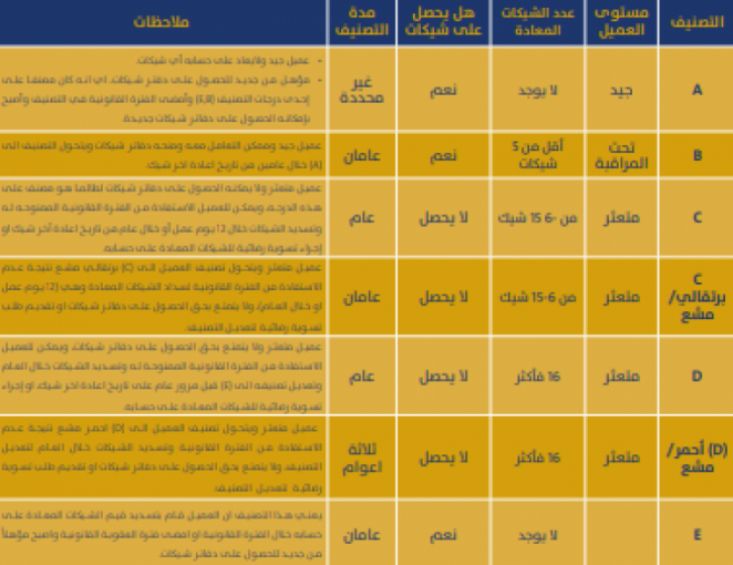 بالتفصيل.. تعرف على تصنيفك على نظام الشيكات المرتجعة في البنوك