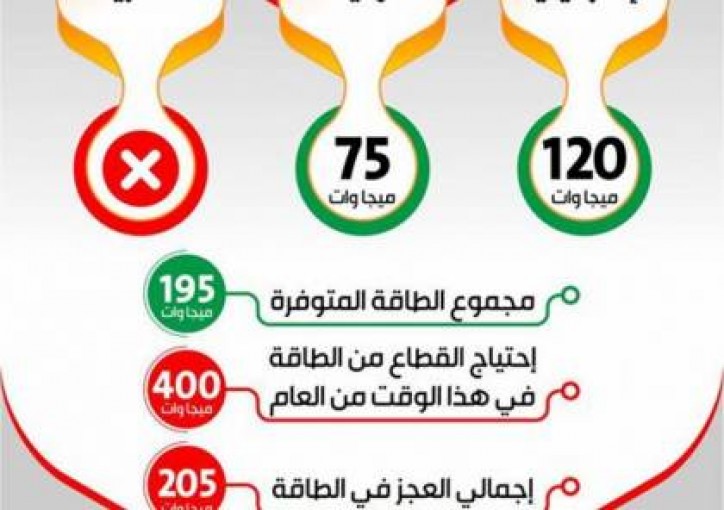 توزيع الكهرباء: جميع محافظات غزة ستشهد نسبة عجز في الكهرباء
