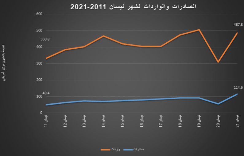 انخفاض عجز الميزان التجاري بنسبة 5% خلال نيسان الماضي